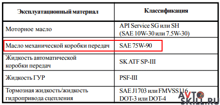 Какое масло заливать в МКПП | Когда менять масло в МКПП (механической коробке передач), как часто, и нужно ли это